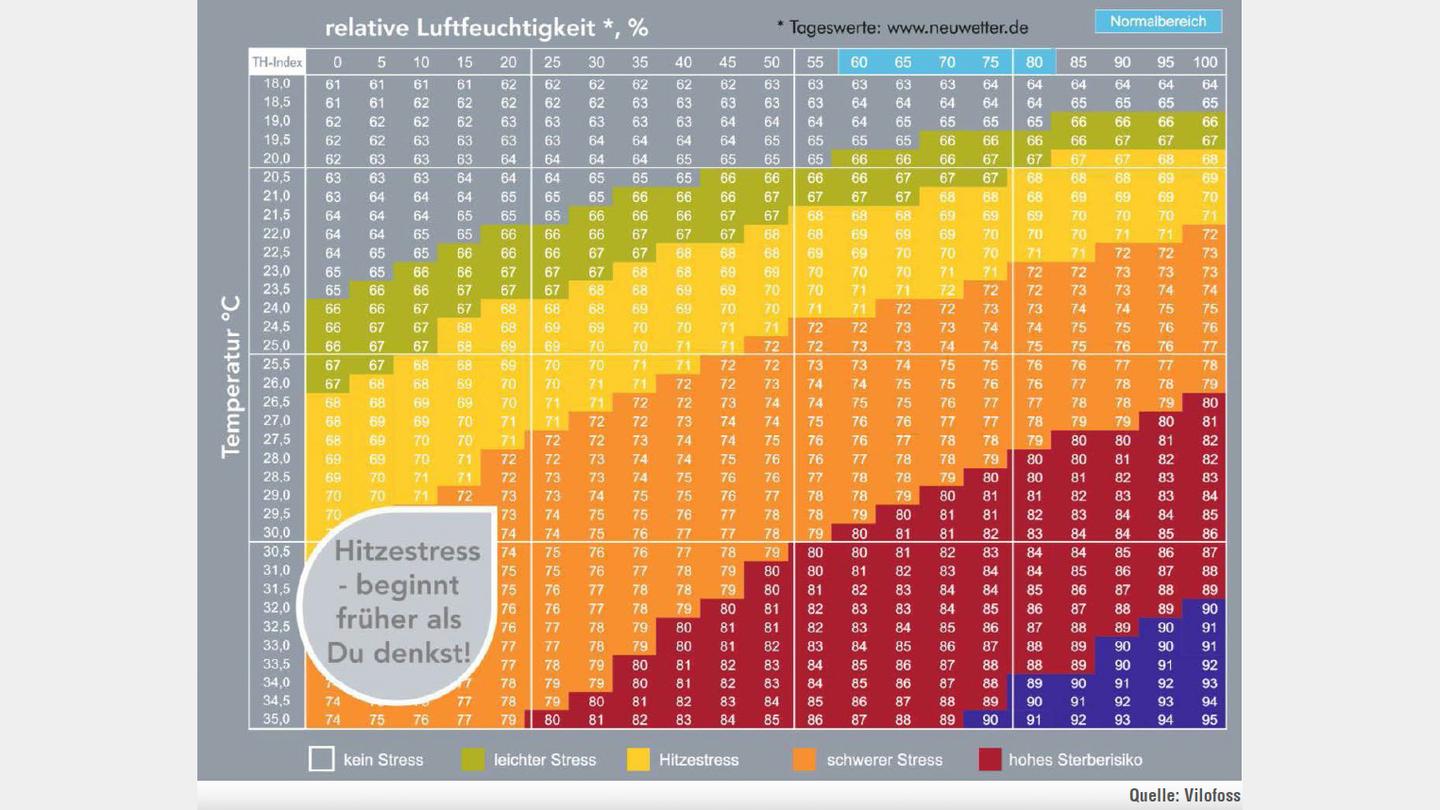 Hitzestress Tabelle Temperatur und relative Luftfeuchtigkeit